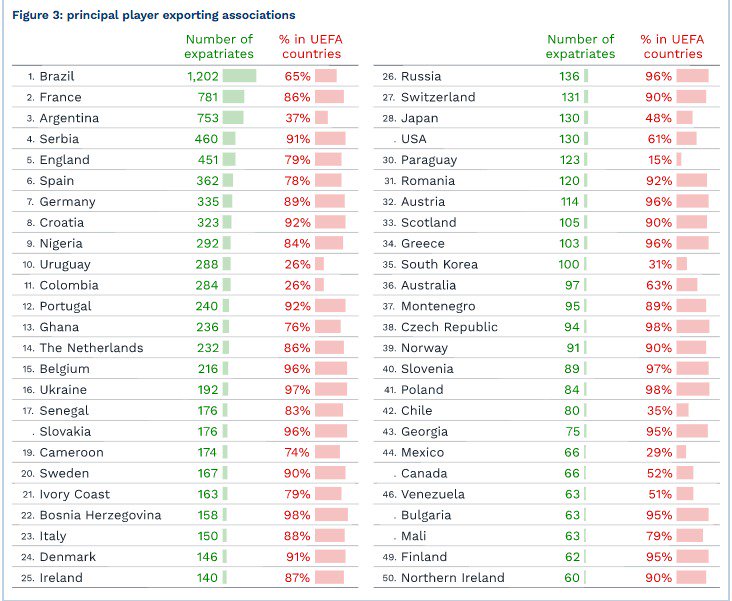 Україна 16-та в списку країн, які "експортують" свої футбольні таланти - изображение 1